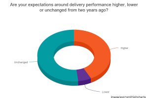 ecommerce delivery user expectations