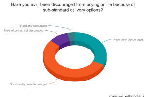 commerce delivery options