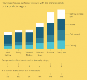 John lewis multichannel retail stats