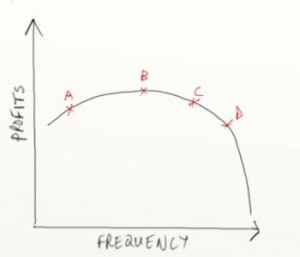 email frequency