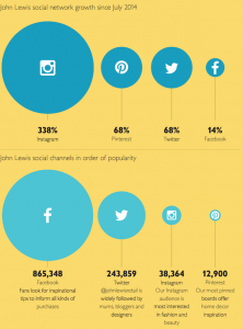 John Lewis social stats