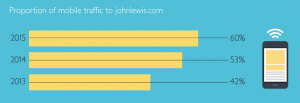 John lewis mobile commerce stats
