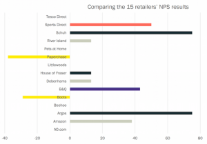 NPS scores