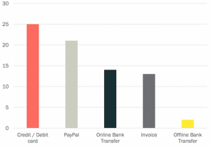Payment options UK ecommerce in Germany