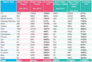Top Black Friday product searches