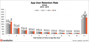 App user retention rates