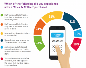 click and collect