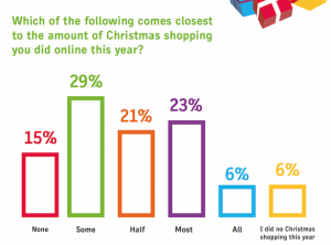 Christmas ecommerce stats