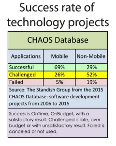 success rate of technology projects