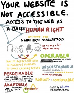 A graphic about web accessibility titled "Your website is not accessible". The top reads "Access to the web as a basic human right", and then underneath, "account for: disabilities and disadvantages". There is a row of symbols representing a talking head, an ear, a hand and a mouth, and some keywords of what your website should be: operable, understandable, perceivable and adaptable.
