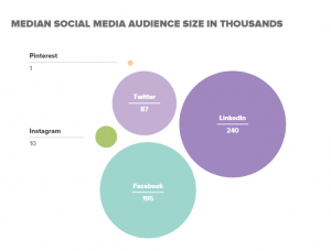 financial services social audience