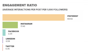 Financial services social media engagement