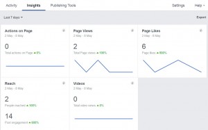 A screenshot of a Facebook insights page showing various engagement graphs
