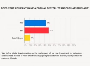A bar chart showing survey responses to the question, "Does your company have a formal digital transformation plan?" 42% of respondents (shown with a blue bar) answered yes, while 47% of respondents (red) answered no, and 11% of respondents (yellow) responded with "I don't know."