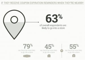 A graphic about coupon expiration reminders from Urban Airship's mobile wallets report. The heading reads, "If they receive coupon expiration reminders when they're nearby:" Underneath, a location pin graphic illustrates that 63% of respondents would be more likely to go into a store. Below that, the text reads that 79% of millennials would be more likely to go into a store; 45% of low-income respondents would be more likely to go into a store, versus 55% of high-income respondents.