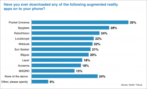 Have you ever downloaded any of the following augmented reality apps on to your phone? ClickZ Toluna Consumer Survey