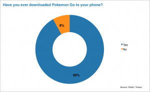 Have you ever downloaded Pokemon Go to your phone? ClickZ Toluna Consumer Survey