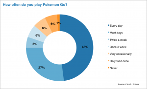 How often do you play Pokemon Go? ClickZ Toluna Consumer Survey