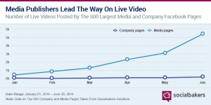 live video data socialbakers