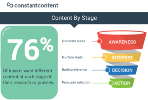 76 percent of buyers want different content - ClickZ and Constant Content