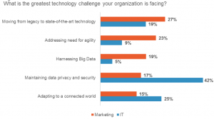 What is the greatest technology challenge your organization is facing?