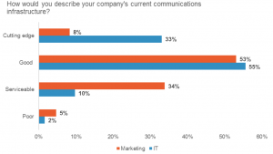 How would you describe your current company's communications infrastructure?