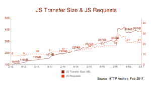 Graph shows the growth of JavaScript over five years from 101KB in February 2012 to 387KB in February 2017.