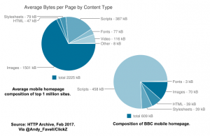 Two pie charts compare the content breakdown of the average mobile site with the BBC. A much larger proportion of the BBC homepage is scripts.