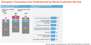 European consumers underserved by social customer care