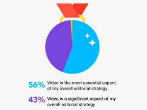 An image of a pie chart styled as a medal, with stats about video content underneath.