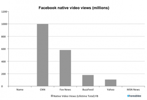 Graph shows data from Shareablee January 2017 for video views on Facebook, CNN 999 million; Fox News 581 million; BuzzFeed 179 million; Yahoo 108 million.