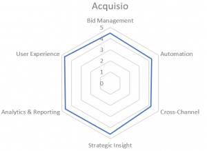 Acquisio Scores