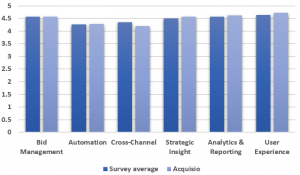 Acquisio score