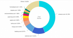 Amazon paid search consumer electronics