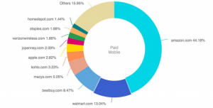 Amazon's paid search in consumer electronics