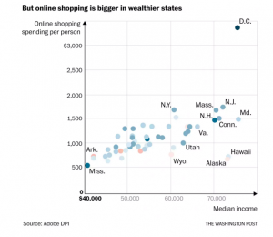 Ecommerce by state