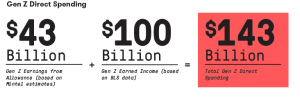 Gen Z spending power