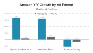 Amazon ad growth