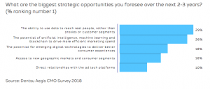 Dentsu Aegis CMO survey - Data
