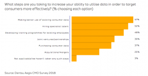 Dentsu Aegis CMO survey - Data opportunities