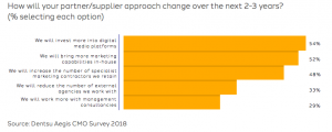Dentsu Aegis CMO survey - agencies