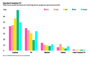 Gen Z TV viewing habits