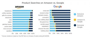 Amazon Google product searches
