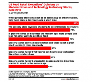 Grocery brands tech savviness