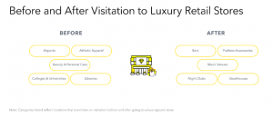 Luxury shoppers before and after