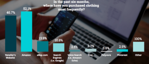 CPC Strategy - Amazon clothes shopping stats