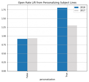 Sailthru-subject line data