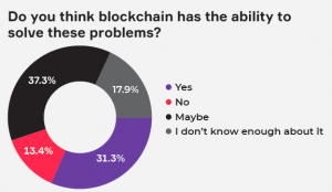 Blockchain solving fraud