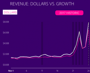 Cyber Weekend sales vs. last year