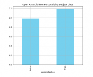 Sailthru personalized subject line data
